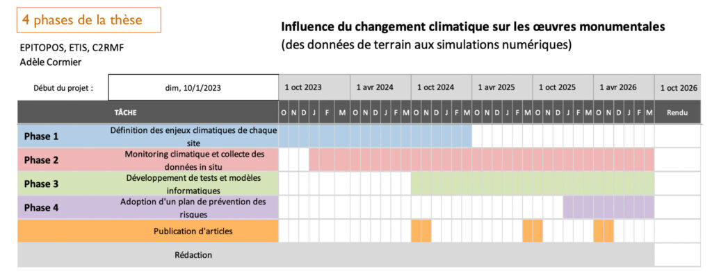 Les quatre phases de la thèse, crédit : Adèle Cormier