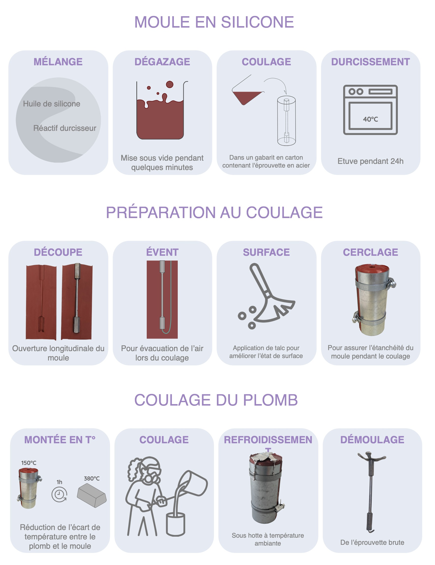 Schémas de fabrication des éprouvettes, crédit Cléa Merucci
