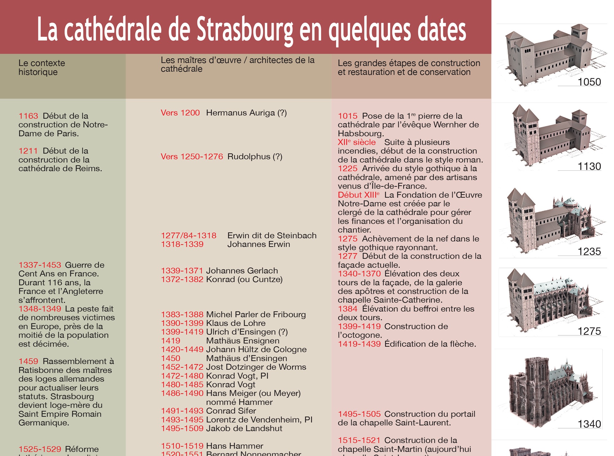 La chronologie de la cathédrale - version grand public